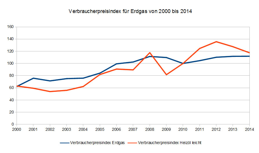 Entwicklung Verbraucherpreisindex Erdgas