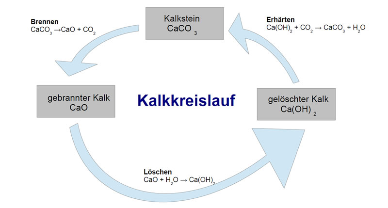 Schematische Darstellung Kalkkreislauf