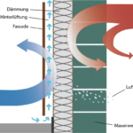 Schematische Darstellung einer vorgehängten hinterlüfteten Fassade