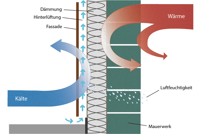 Schematische Darstellung einer vorgehängten hinterlüfteten Fassade