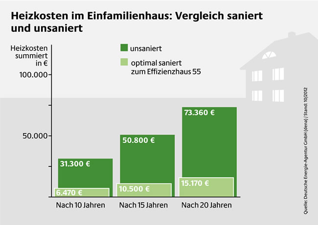 Illustration Heizkosten Einfamilienhaus