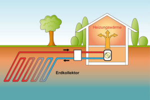 Wärmepumpe mit Erdwärmekollektor