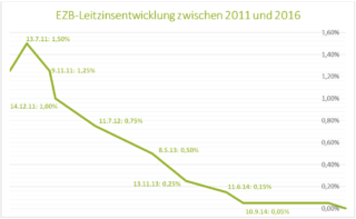 EZB-Leitzinsentwicklung