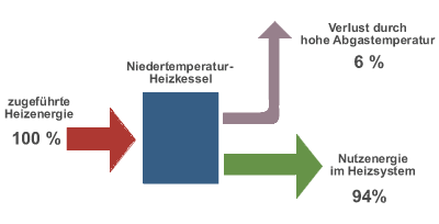 Schema Niedertemperaturkessel