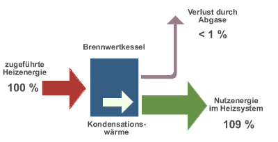 Schema Brennwertkessel