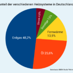 Kreisdiagramm - Anteil der Heizsysteme in Deutschland