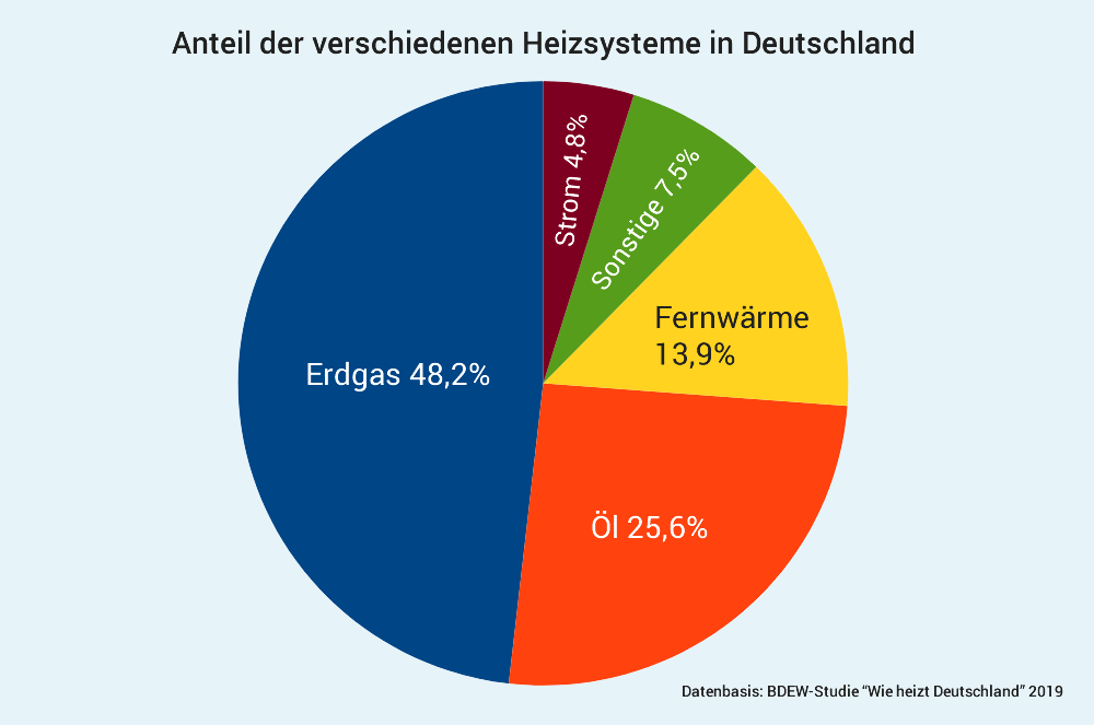 Kreisdiagramm - Anteil der Heizsysteme in Deutschland