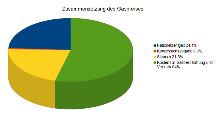 Zusammensetzung Gaspreis